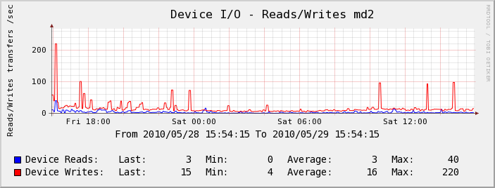 Serveur Test - Device I/O
 - Reads/Writes md2
