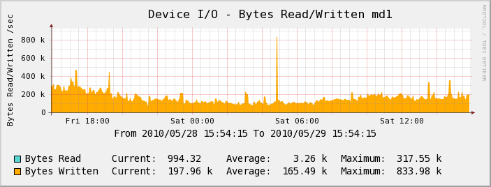 Serveur Test - Device I/O
 - Bytes Read/Written md1
