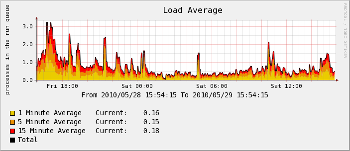 Serveur Test - Load 
Average