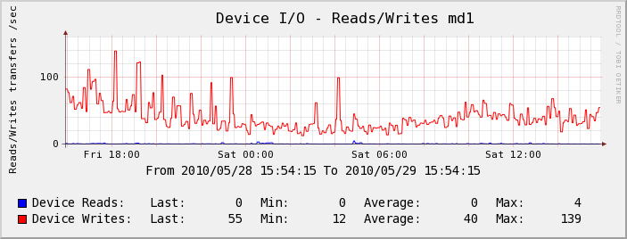Serveur Test - Device I/O
 - Reads/Writes md1