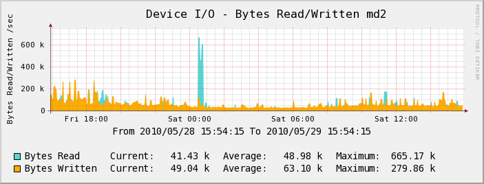 Serveur Test - Device I/O
 - Bytes Read/Written md2