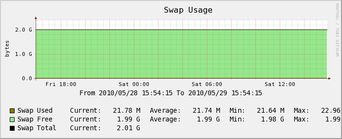 Serveur Test - Swap 
Usage