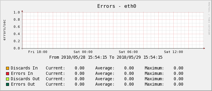 Serveur Test - Errors - 
eth0