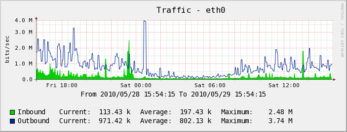 Serveur Test - Traffic - 
eth0